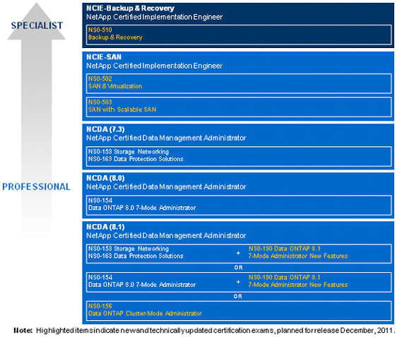 NetApp Certification