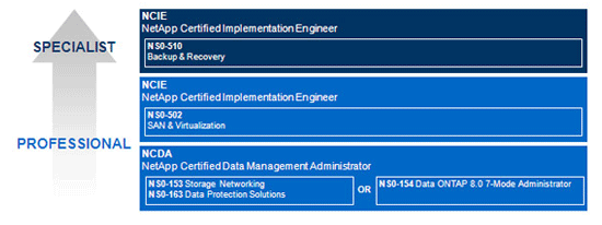 NetApp Certification