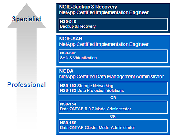 NetApp Certification
