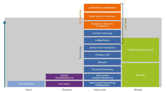 Cisco Partner