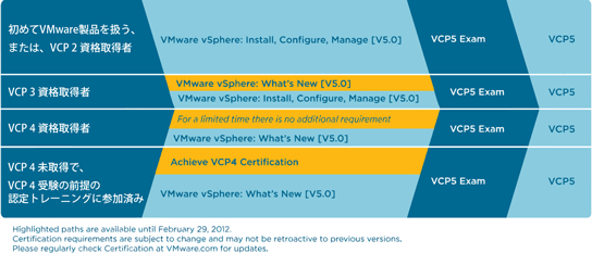 VCP5