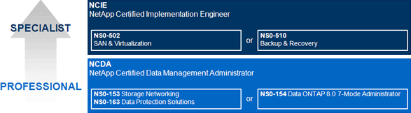 NetApp Certification