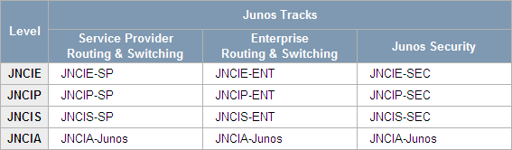 Juniper 技術認定資格 1